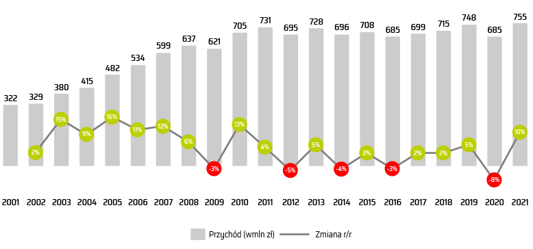 przychody branży badawczej 2001-2021
